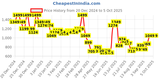 ajio.com asos design Shaping Control Thongs asos design Price History Graph from 20 Dec 2024 to 4 Oct 2025