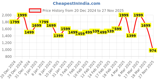 ajio.com asos design Shaping High-Waist Seamless Shorts asos design Price History Graph from 20 Dec 2024 to 27 Nov 2025