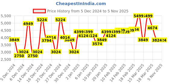 ajio.com asos design Sheer Sequin Super Scoop-Neck Maxi Dress asos design Price History Graph from 5 Dec 2024 to 4 Nov 2025