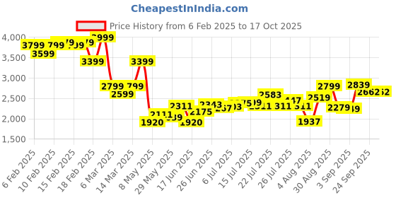 ajio.com asos design Shirred Bodice Mini Dress with Puff Sleeves & Hem asos design Price History Graph from 6 Feb 2025 to 15 Oct 2025