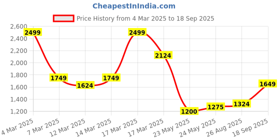 ajio.com asos design Shoulder Bag with Resin Ball Detail Strap asos design Price History Graph from 4 Mar 2025 to 18 Sep 2025