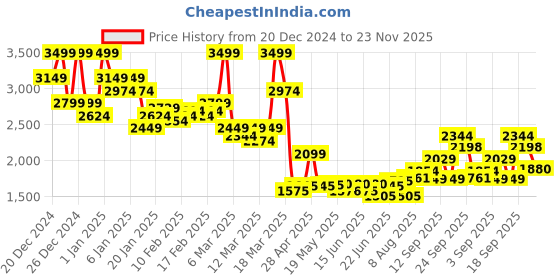ajio.com asos design Shoulder Pad Plunge Bodysuit asos design Price History Graph from 20 Dec 2024 to 23 Nov 2025