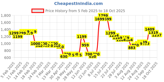 ajio.com asos design Sienna Lace Longline Padded Bralette asos design Price History Graph from 5 Feb 2025 to 18 Oct 2025