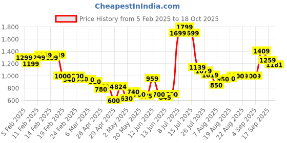 ajio.com asos design Sienna Lace Under-Wired Plunge Bra asos design Price History Graph from 5 Feb 2025 to 18 Oct 2025