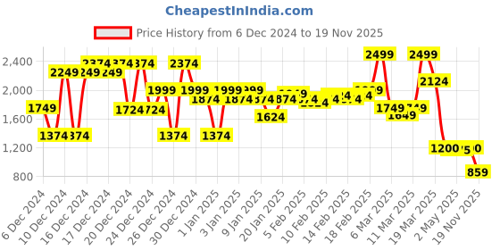 ajio.com asos design Skinny Fit Joggers with Insert Pockets asos design Price History Graph from 6 Dec 2024 to 19 Nov 2025
