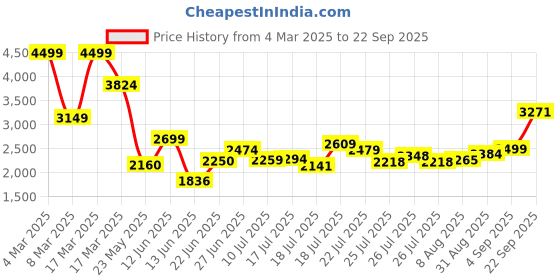 ajio.com asos design Slashed-Neck with Ruching Midi Dress asos design Price History Graph from 4 Mar 2025 to 22 Sep 2025