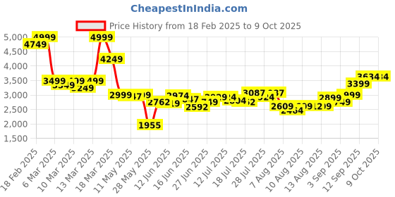ajio.com asos design Sleeveless Linen Mix Jumpsuit with Waisted Belt asos design Price History Graph from 18 Feb 2025 to 8 Oct 2025