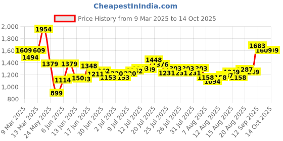 ajio.com asos design Slim Fit Oxford Shirt with Patch Pocket asos design Price History Graph from 9 Mar 2025 to 14 Oct 2025