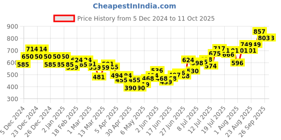 ajio.com asos design Slogan Cap asos design Price History Graph from 5 Dec 2024 to 11 Oct 2025