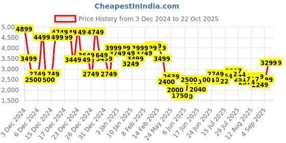ajio.com asos design Slouchy Fallen Shoulder Midi Dress asos design Price History Graph from 3 Dec 2024 to 22 Oct 2025