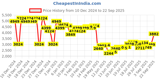ajio.com asos design Slouchy Fallen Shoulder Midi Dress asos design Price History Graph from 10 Dec 2024 to 22 Sep 2025