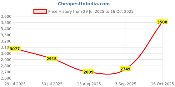 ajio.com asos design Smart Extreme Wide-Leg Pleated Trousers asos design Price History Graph from 29 Jul 2025 to 16 Oct 2025