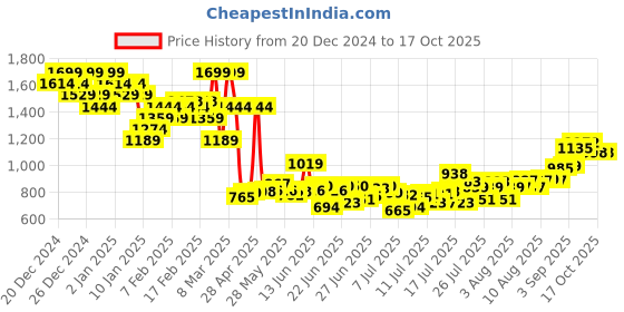 ajio.com asos design Smart Faux Leather Belt with Matte Buckle asos design Price History Graph from 20 Dec 2024 to 16 Oct 2025