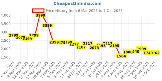ajio.com asos design Smart High-Waist Straight Leg Pleated Trousers with Pintucks asos design Price History Graph from 6 Mar 2025 to 7 Oct 2025