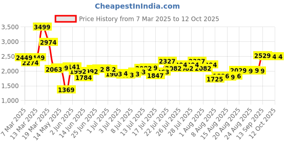 ajio.com asos design Smart Straight Fit Flat-Front Pants asos design Price History Graph from 7 Mar 2025 to 11 Oct 2025