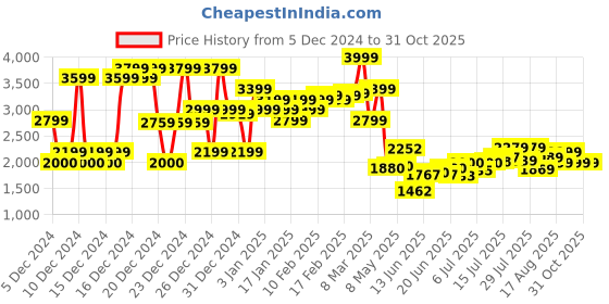 ajio.com asos design Smart Straight Leg Herringbone Trousers asos design Price History Graph from 5 Dec 2024 to 30 Oct 2025