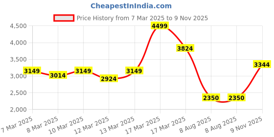 ajio.com asos design Smart Tapered Fit Premium Flat-Front Trousers asos design Price History Graph from 7 Mar 2025 to 9 Nov 2025