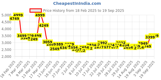 ajio.com asos design Smart Wide-Leg Plisse Trousers asos design Price History Graph from 18 Feb 2025 to 19 Sep 2025