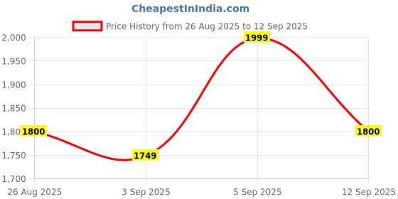 ajio.com asos design Smart Wide-Leg Pull-On Trousers asos design Price History Graph from 26 Aug 2025 to 12 Sep 2025