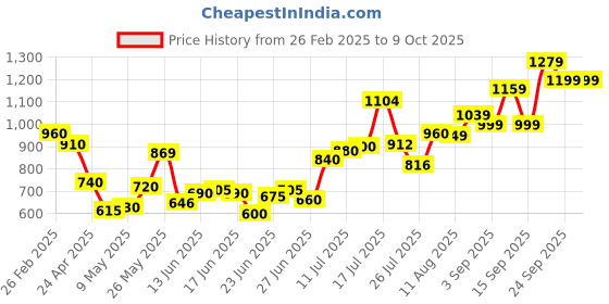ajio.com asos design Smudge Print Mix & Match High Leg Hipster Bikini Bottom with Ruched Detail asos design Price History Graph from 26 Feb 2025 to 8 Oct 2025