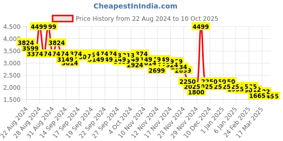 ajio.com asos design Snakeskin Print Faux Leather Flared Trousers asos design Price History Graph from 22 Aug 2024 to 9 Oct 2025