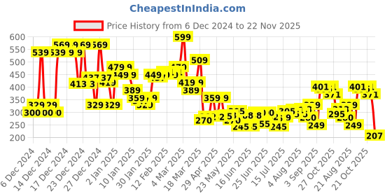 ajio.com asos design Socks with Chill Embroidery asos design Price History Graph from 6 Dec 2024 to 22 Nov 2025