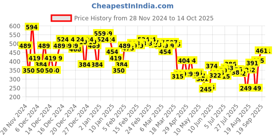 ajio.com asos design Socks with Pixar Embroidery asos design Price History Graph from 28 Nov 2024 to 14 Oct 2025