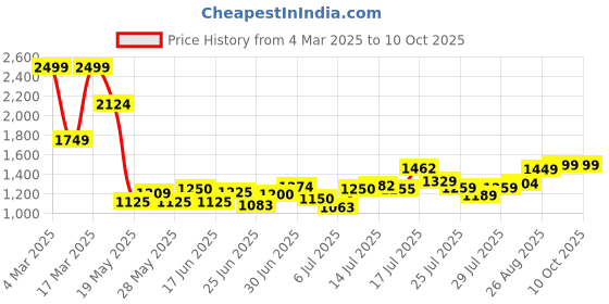 ajio.com asos design Soft Backpack with Zip Front Pocket asos design Price History Graph from 4 Mar 2025 to 10 Oct 2025
