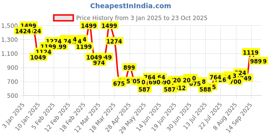 ajio.com asos design Soft Cap with Contrast Stitch asos design Price History Graph from 3 Jan 2025 to 23 Oct 2025
