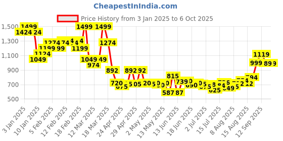 ajio.com asos design Soft Cap with Contrast Stitch asos design Price History Graph from 3 Jan 2025 to 5 Oct 2025