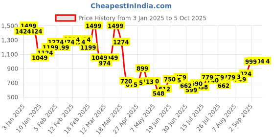 ajio.com asos design Soft Cap with Contrast Stitch asos design Price History Graph from 3 Jan 2025 to 5 Oct 2025