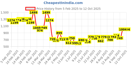 ajio.com asos design Soft Cap with Contrast Stitch asos design Price History Graph from 5 Feb 2025 to 12 Oct 2025