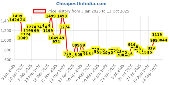 ajio.com asos design Soft Cap with Peak Detail asos design Price History Graph from 3 Jan 2025 to 12 Oct 2025