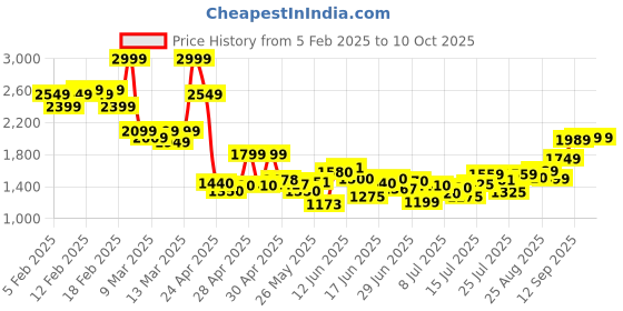 ajio.com asos design Soft Cotton Sling Crossbody Bag asos design Price History Graph from 5 Feb 2025 to 10 Oct 2025