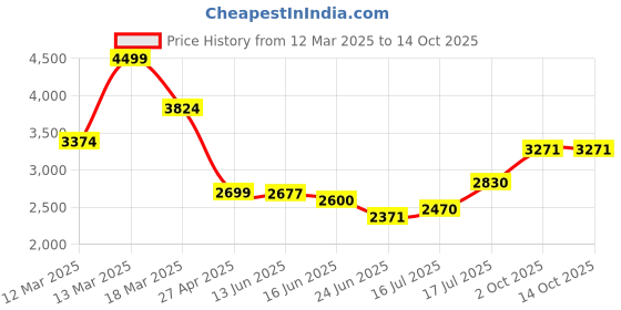 ajio.com asos design Soft Denim Off-Shoulder Playsuit with Frill Detail asos design Price History Graph from 12 Mar 2025 to 14 Oct 2025