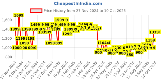 ajio.com asos design Soft Wash Bag with Barrel Design asos design Price History Graph from 27 Nov 2024 to 10 Oct 2025