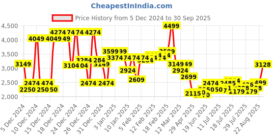 ajio.com asos design Soft Wide-Leg Jeans asos design Price History Graph from 5 Dec 2024 to 30 Sep 2025