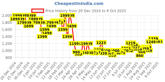 ajio.com asos design Souvenir Back Print Oversized Vest asos design Price History Graph from 20 Dec 2024 to 4 Oct 2025