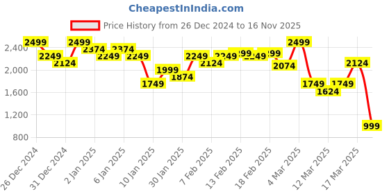ajio.com asos design Spice Print Oversized T-Shirt asos design Price History Graph from 26 Dec 2024 to 16 Nov 2025