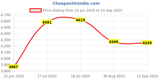 ajio.com asos design Split-Front Mini Shift Dress with Curve Exclusive Insert Detail asos design Price History Graph from 22 Jun 2025 to 15 Sep 2025