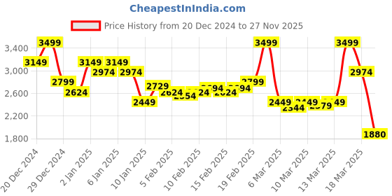 ajio.com asos design Straight Fit Dad Trousers asos design Price History Graph from 20 Dec 2024 to 27 Nov 2025