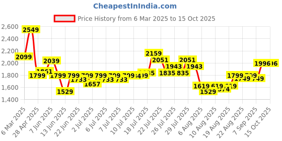 ajio.com asos design Straight Fit Flat-Front Chinos asos design Price History Graph from 6 Mar 2025 to 15 Oct 2025