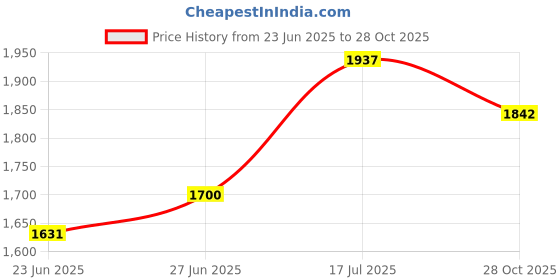 ajio.com asos design Straight Fit Flat-Front Pants asos design Price History Graph from 23 Jun 2025 to 28 Oct 2025