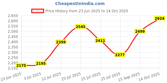 ajio.com asos design Straight Fit Flat-Front Trousers asos design Price History Graph from 23 Jun 2025 to 14 Oct 2025