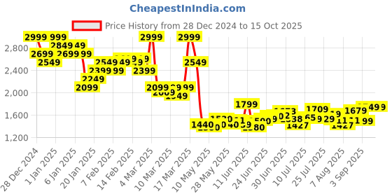 ajio.com asos design Straight Fit Pull-On Trousers asos design Price History Graph from 28 Dec 2024 to 15 Oct 2025