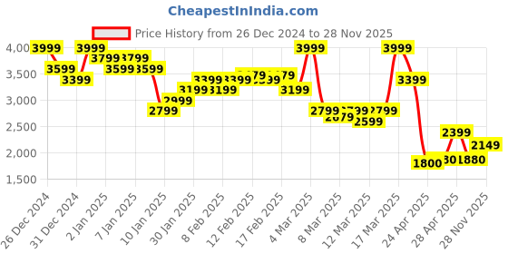 ajio.com asos design Straight Leg Jeans with Cargo Details asos design Price History Graph from 26 Dec 2024 to 28 Nov 2025