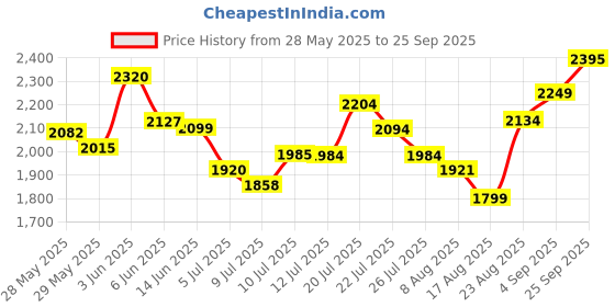 ajio.com asos design Straight Track Pants with Insert Pockets asos design Price History Graph from 28 May 2025 to 25 Sep 2025