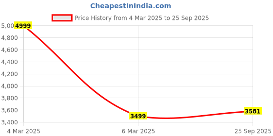 ajio.com asos design Strappy V-Neck Maxi Dress with Broderie Skirt asos design Price History Graph from 4 Mar 2025 to 25 Sep 2025