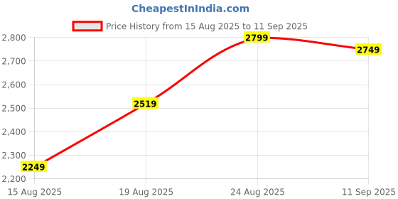 ajio.com asos design Striped 90s Oversized Seersucker Shirt asos design Price History Graph from 15 Aug 2025 to 11 Sep 2025