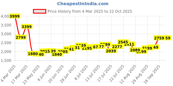 ajio.com asos design Striped Asymmetric Half Wrap Shirt with Front Button Detail asos design Price History Graph from 4 Mar 2025 to 22 Oct 2025